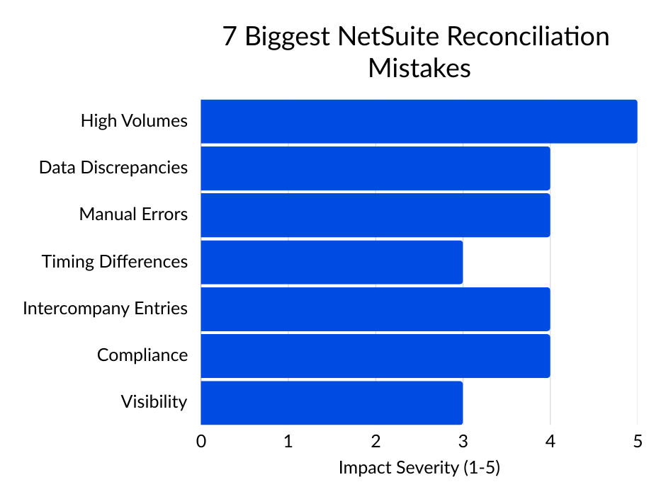Netsuite Reconciliation mistakes:
Data Discrepancies
High transaction volumes
Manual Errors
Timezone differences
Compliance
Intercompany entries
Lack of visibility