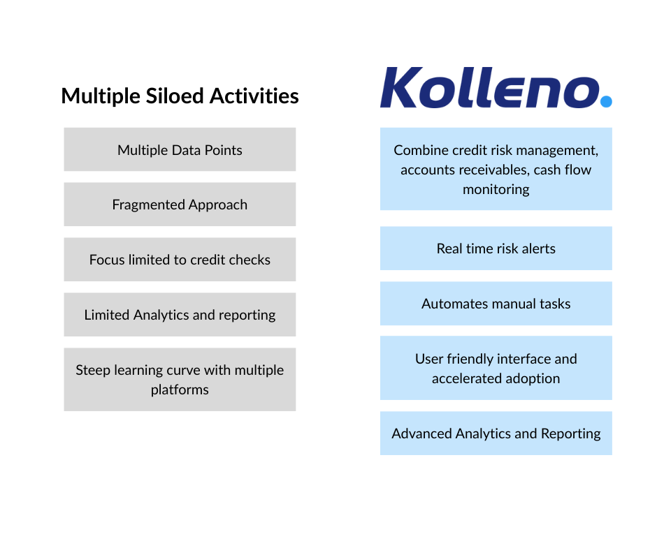 Kolleno for CFOs. Compared to Siloed Activities