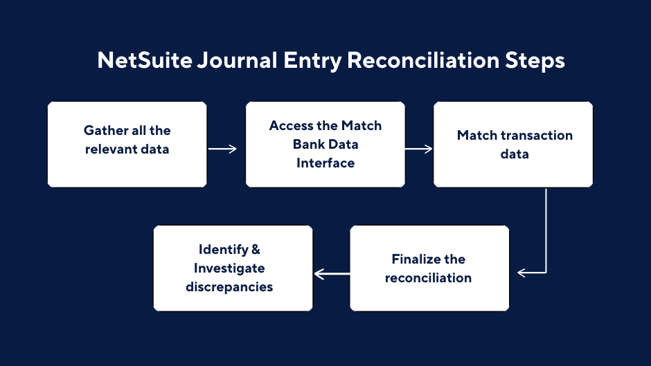 NetSuite Journal Entry has a specific reconciliation process.